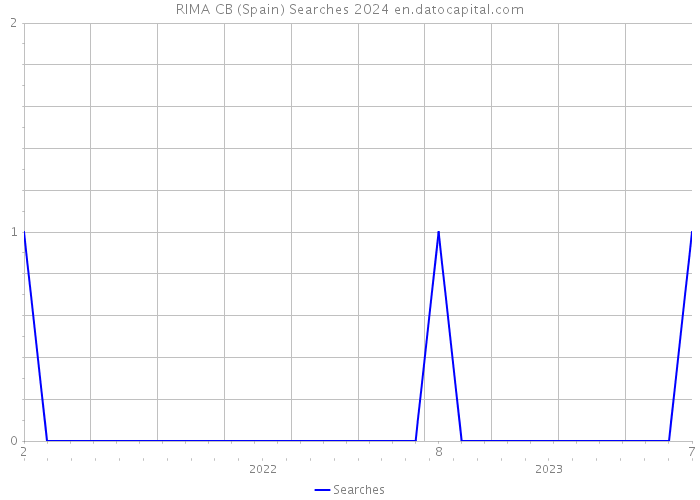 RIMA CB (Spain) Searches 2024 