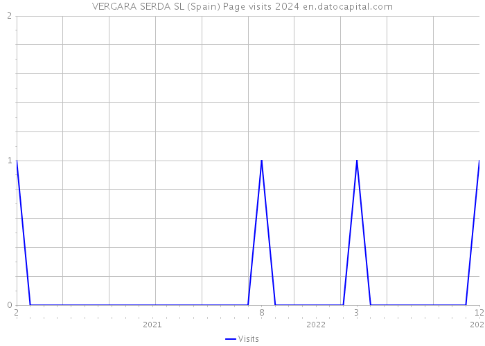 VERGARA SERDA SL (Spain) Page visits 2024 