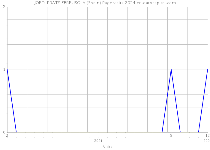 JORDI PRATS FERRUSOLA (Spain) Page visits 2024 