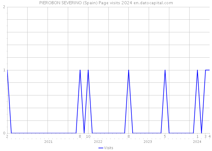 PIEROBON SEVERINO (Spain) Page visits 2024 