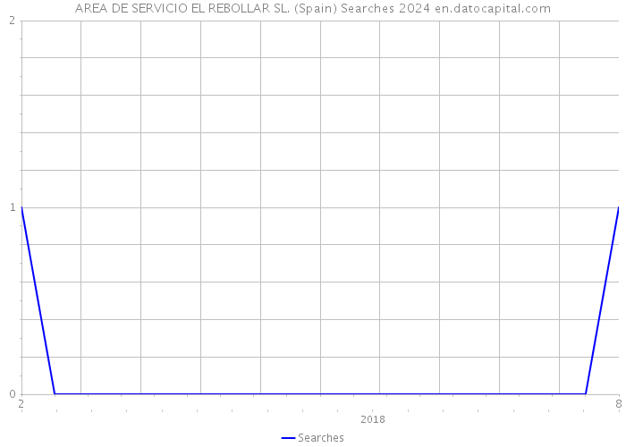 AREA DE SERVICIO EL REBOLLAR SL. (Spain) Searches 2024 