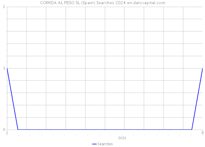 COMIDA AL PESO SL (Spain) Searches 2024 