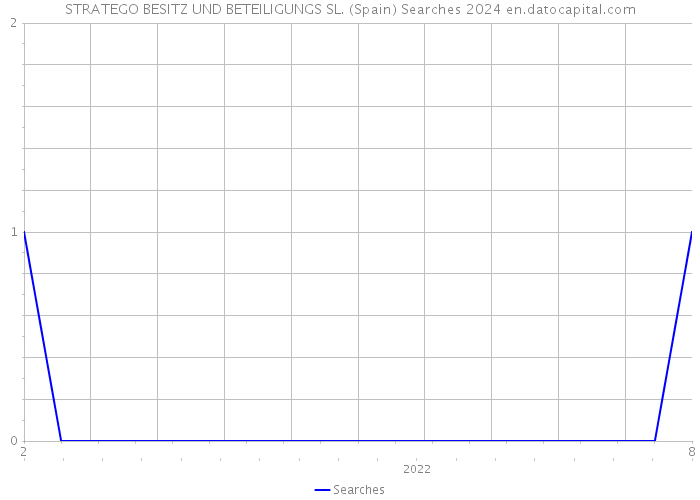 STRATEGO BESITZ UND BETEILIGUNGS SL. (Spain) Searches 2024 