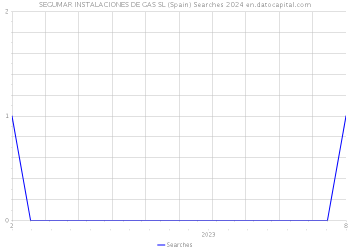 SEGUMAR INSTALACIONES DE GAS SL (Spain) Searches 2024 