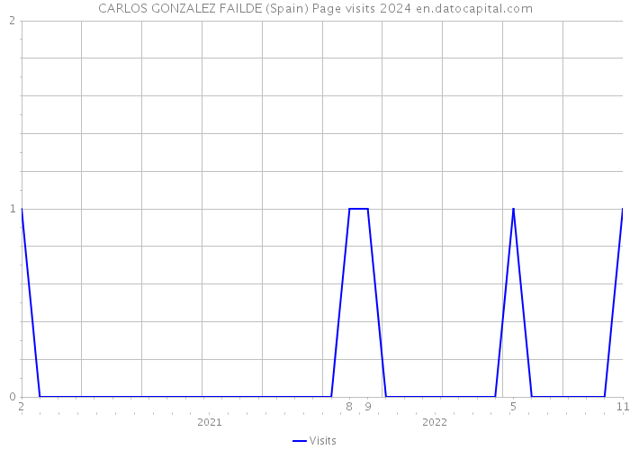 CARLOS GONZALEZ FAILDE (Spain) Page visits 2024 