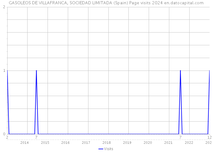 GASOLEOS DE VILLAFRANCA, SOCIEDAD LIMITADA (Spain) Page visits 2024 