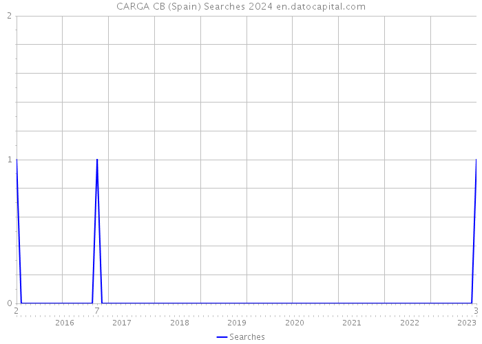 CARGA CB (Spain) Searches 2024 