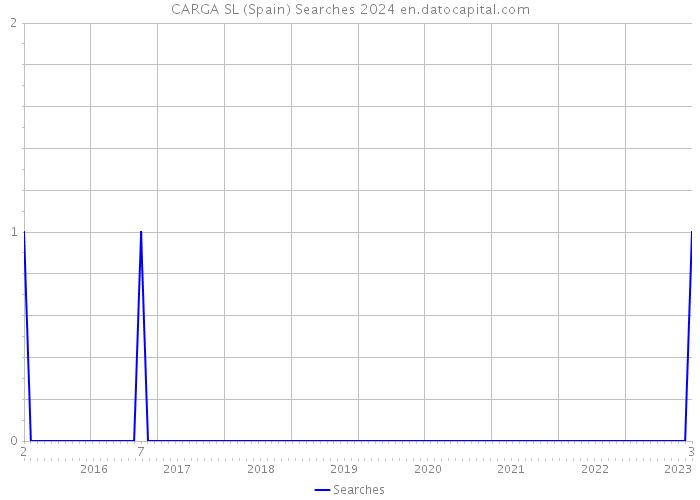CARGA SL (Spain) Searches 2024 