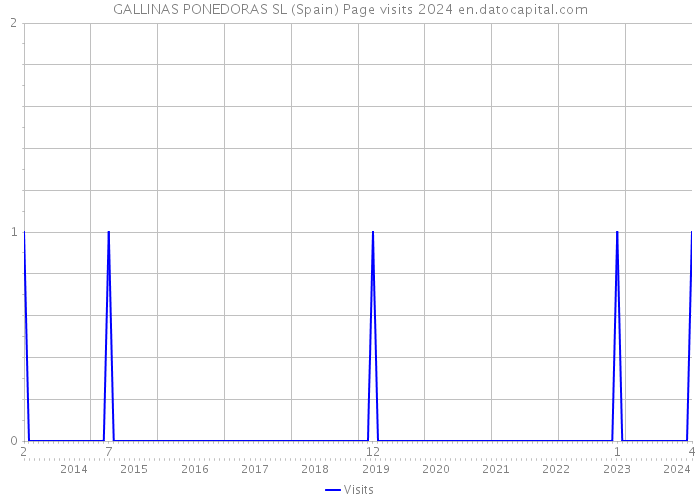 GALLINAS PONEDORAS SL (Spain) Page visits 2024 