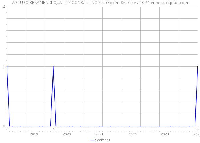 ARTURO BERAMENDI QUALITY CONSULTING S.L. (Spain) Searches 2024 