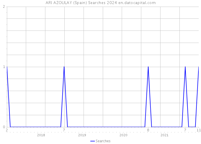 ARI AZOULAY (Spain) Searches 2024 