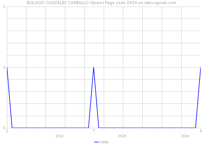 EULOGIO GONZALEZ CARBALLO (Spain) Page visits 2024 