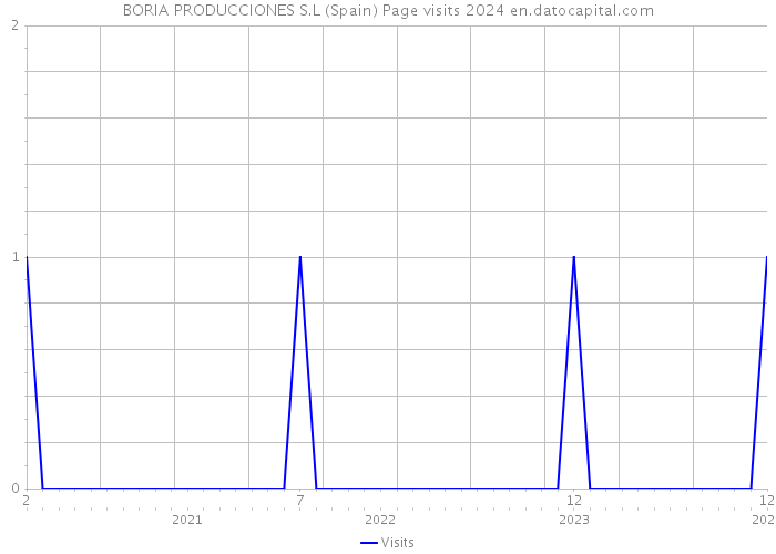 BORIA PRODUCCIONES S.L (Spain) Page visits 2024 