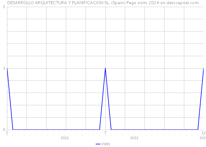 DESARROLLO ARQUITECTURA Y PLANIFICACION SL. (Spain) Page visits 2024 