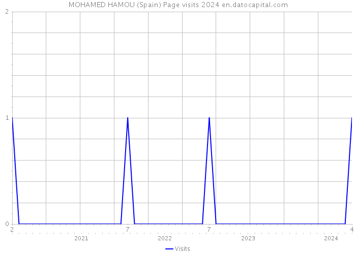 MOHAMED HAMOU (Spain) Page visits 2024 