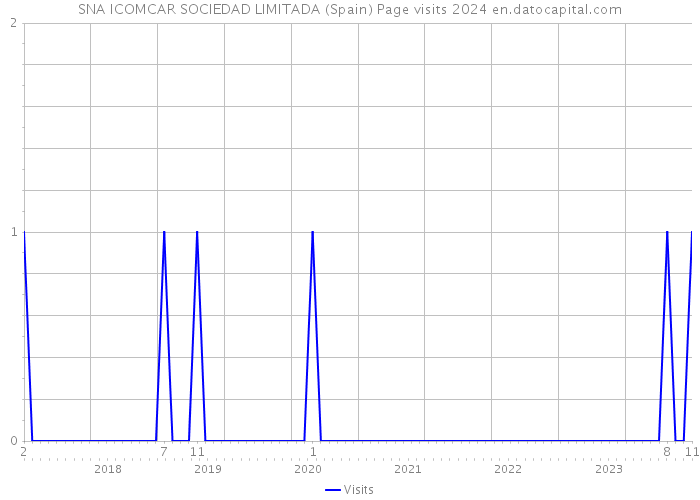 SNA ICOMCAR SOCIEDAD LIMITADA (Spain) Page visits 2024 