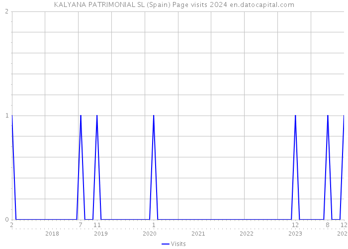 KALYANA PATRIMONIAL SL (Spain) Page visits 2024 