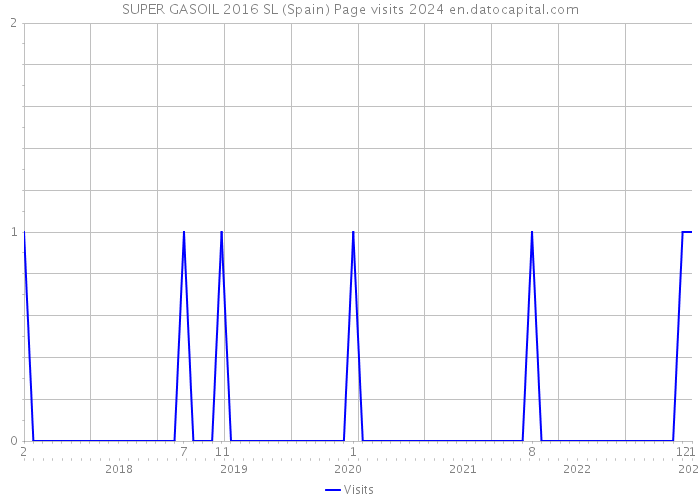 SUPER GASOIL 2016 SL (Spain) Page visits 2024 