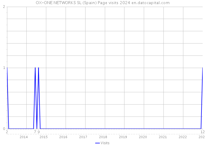 OX-ONE NETWORKS SL (Spain) Page visits 2024 