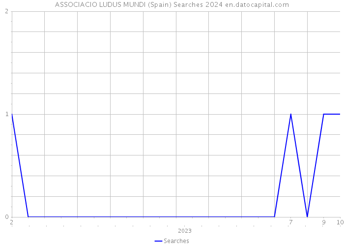 ASSOCIACIO LUDUS MUNDI (Spain) Searches 2024 