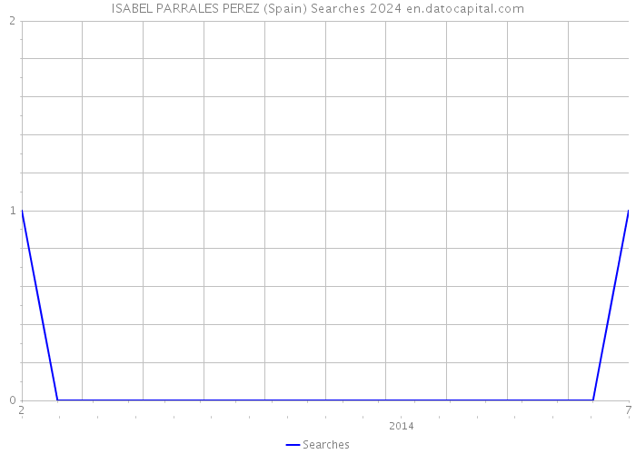 ISABEL PARRALES PEREZ (Spain) Searches 2024 