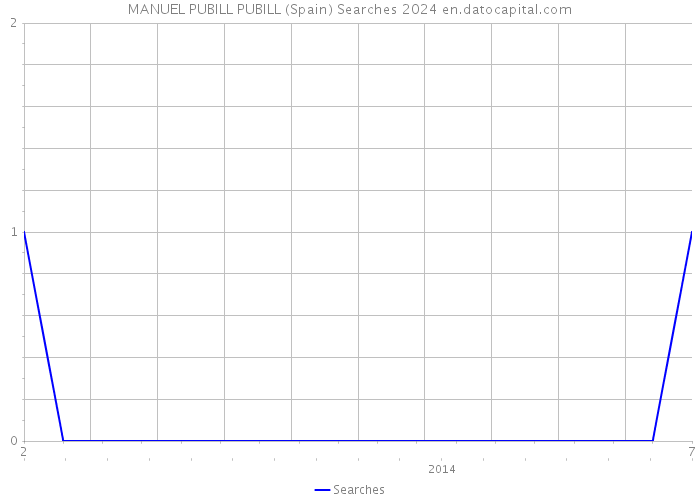 MANUEL PUBILL PUBILL (Spain) Searches 2024 