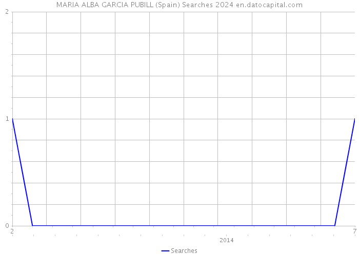 MARIA ALBA GARCIA PUBILL (Spain) Searches 2024 
