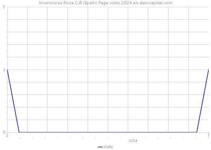 Inversiones Roza C.B (Spain) Page visits 2024 