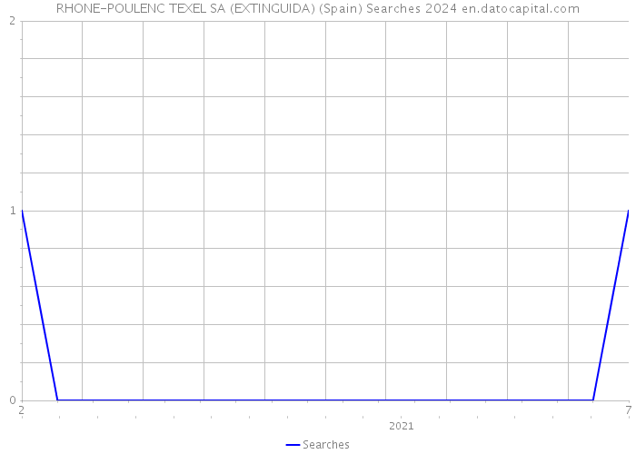 RHONE-POULENC TEXEL SA (EXTINGUIDA) (Spain) Searches 2024 