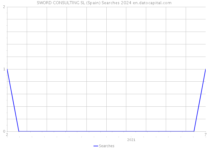 SWORD CONSULTING SL (Spain) Searches 2024 