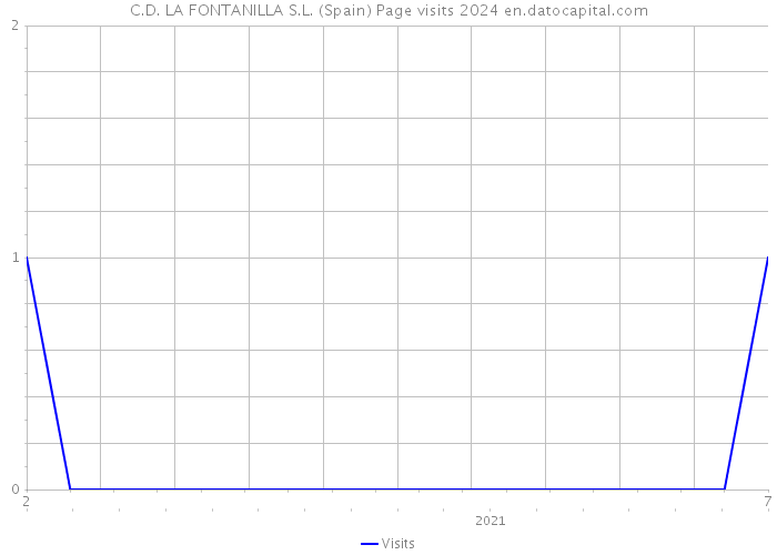 C.D. LA FONTANILLA S.L. (Spain) Page visits 2024 