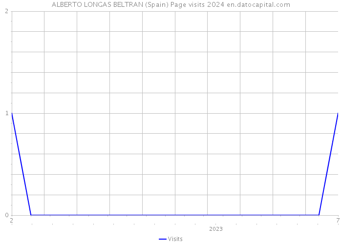 ALBERTO LONGAS BELTRAN (Spain) Page visits 2024 