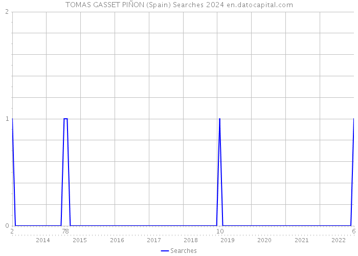 TOMAS GASSET PIÑON (Spain) Searches 2024 