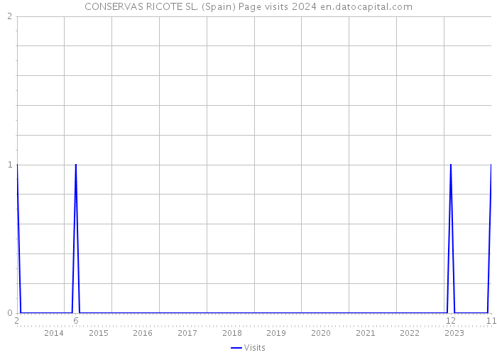 CONSERVAS RICOTE SL. (Spain) Page visits 2024 
