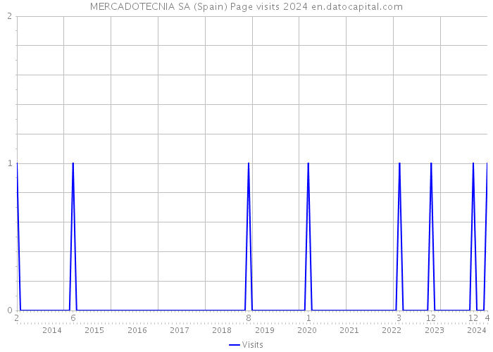 MERCADOTECNIA SA (Spain) Page visits 2024 