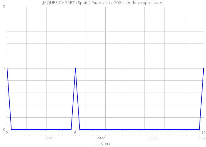 JAQUES CARRET (Spain) Page visits 2024 
