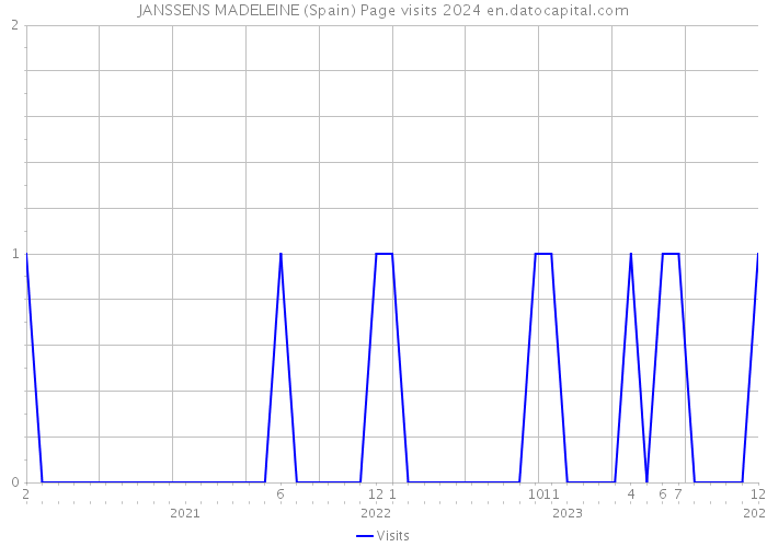 JANSSENS MADELEINE (Spain) Page visits 2024 