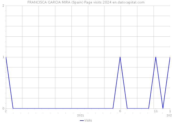 FRANCISCA GARCIA MIRA (Spain) Page visits 2024 
