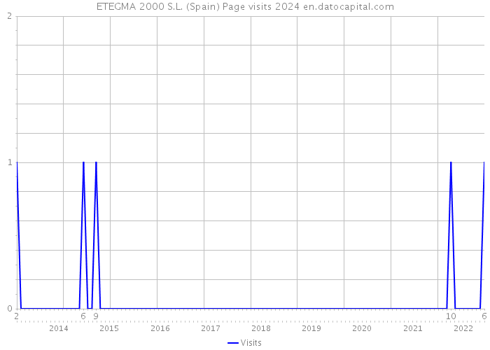 ETEGMA 2000 S.L. (Spain) Page visits 2024 