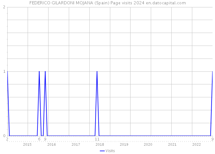 FEDERICO GILARDONI MOJANA (Spain) Page visits 2024 