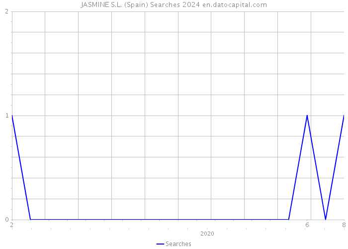 JASMINE S.L. (Spain) Searches 2024 