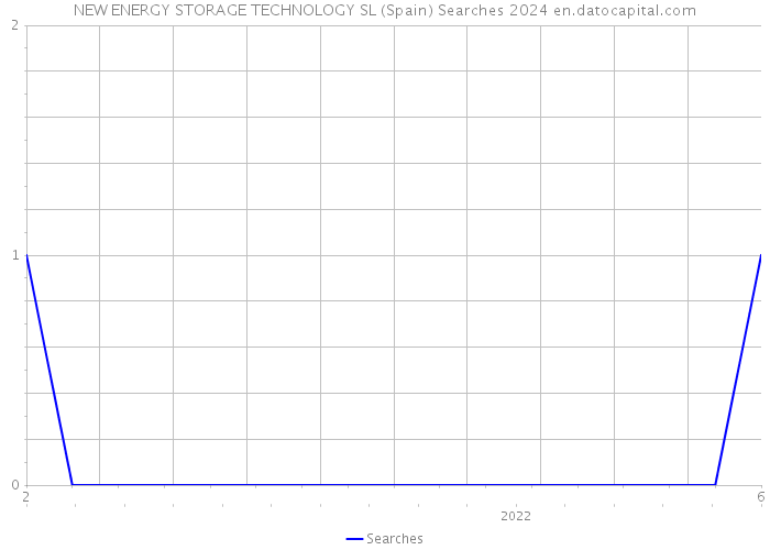NEW ENERGY STORAGE TECHNOLOGY SL (Spain) Searches 2024 