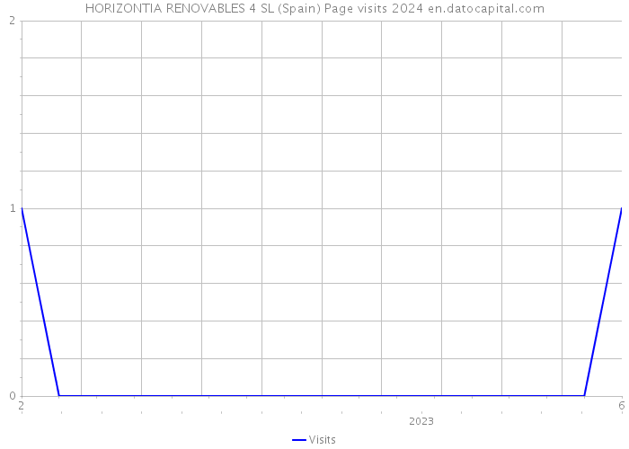 HORIZONTIA RENOVABLES 4 SL (Spain) Page visits 2024 