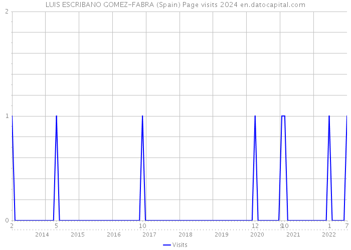 LUIS ESCRIBANO GOMEZ-FABRA (Spain) Page visits 2024 