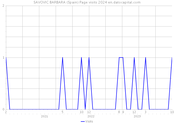 SAVOVIC BARBARA (Spain) Page visits 2024 