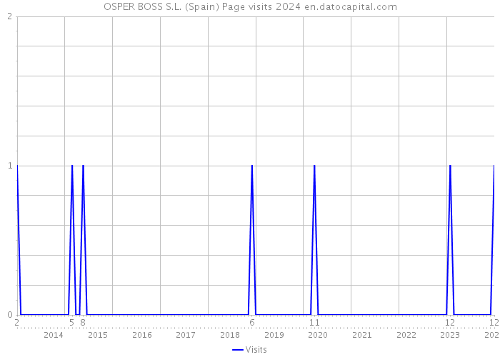 OSPER BOSS S.L. (Spain) Page visits 2024 
