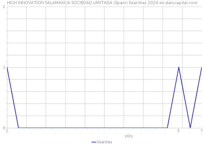 HIGH INNOVATION SALAMANCA SOCIEDAD LIMITADA (Spain) Searches 2024 