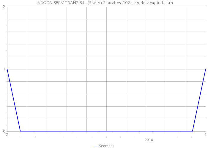 LAROCA SERVITRANS S.L. (Spain) Searches 2024 