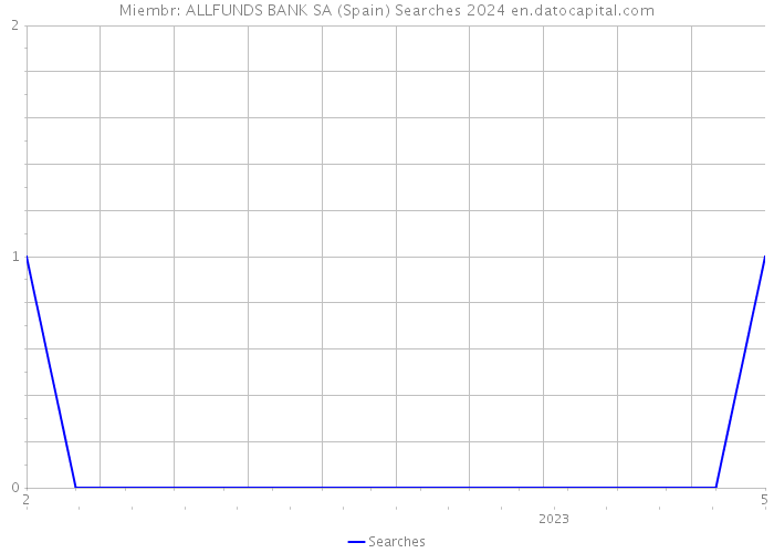 Miembr: ALLFUNDS BANK SA (Spain) Searches 2024 