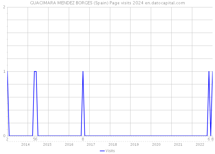 GUACIMARA MENDEZ BORGES (Spain) Page visits 2024 